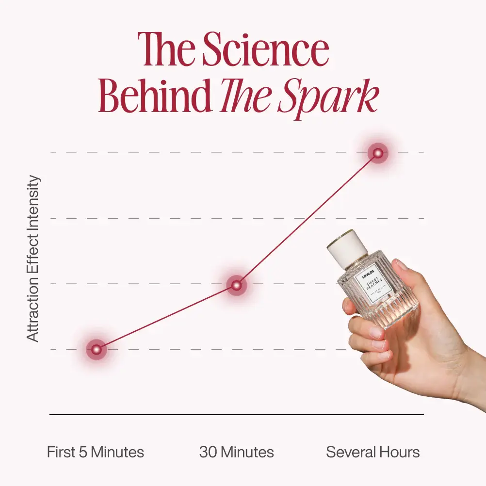 Pheromone Perfume Collection - Image 4